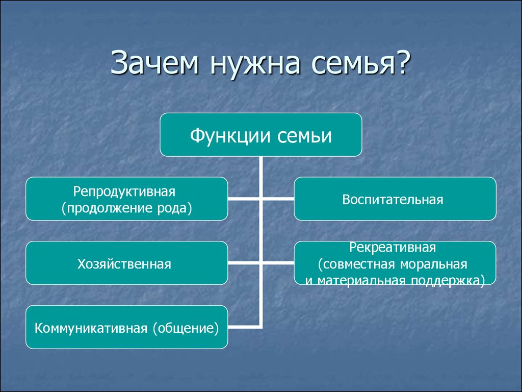 Проект зачем нужна семья