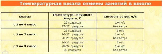 Со скольки градусов отменяют занятия. При какой температуре отменяют занятия в школе. При какой температуре отменяют занятия в школе 1 класс. Пои какой температуре отмечают занятия. Температура при которой отменяются занятия.