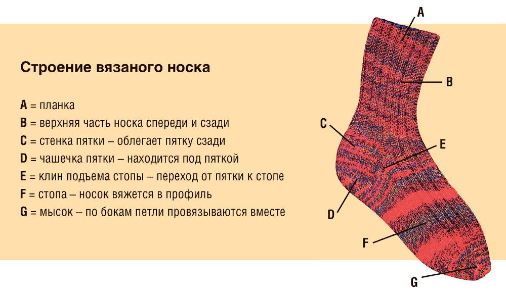 Вязание пяток носков спицами: описание прямого, французского и крестьянского способа