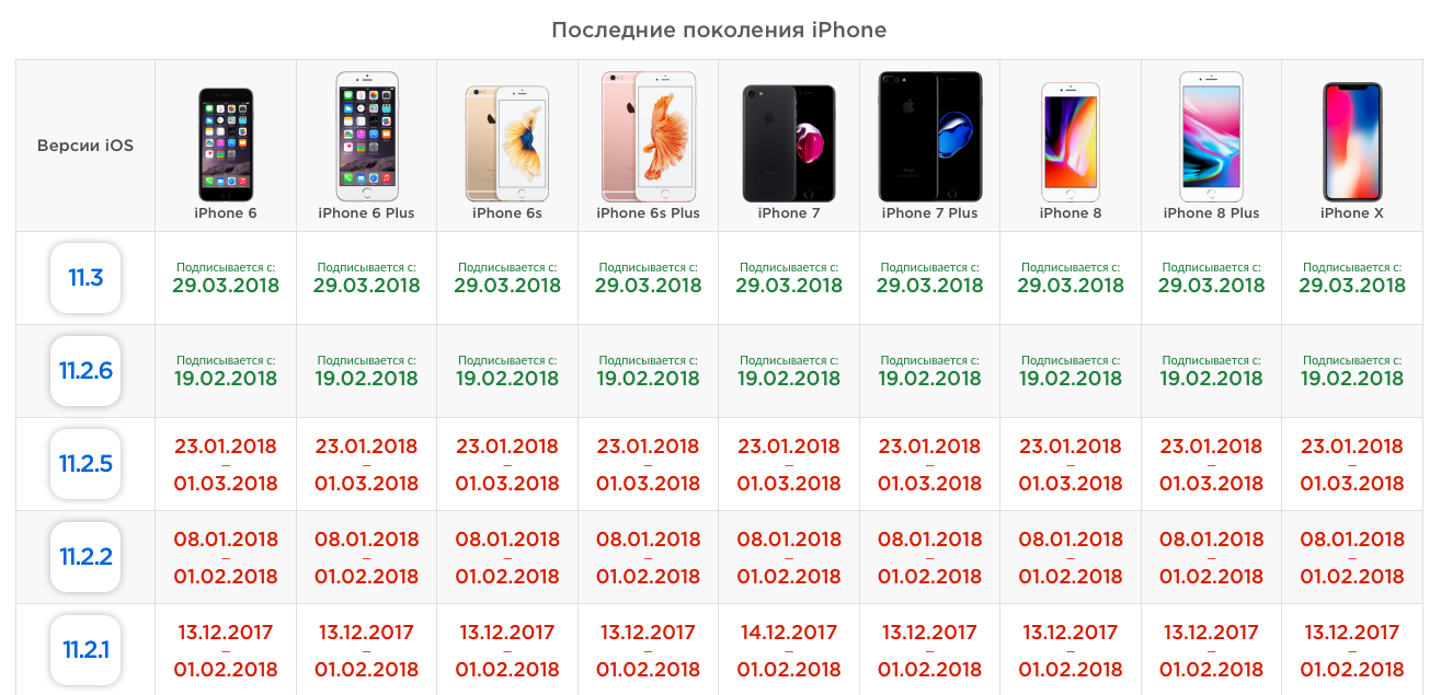 До какого года будут обновляться айфоны. Таблица версий IOS. Айфон таблица моделей. Список всех моделей iphone. Поколения айфонов по годам.