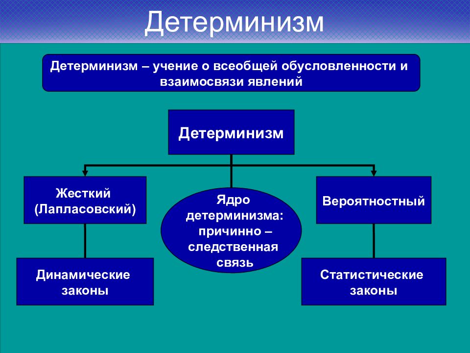 Философское учение отрицающее познание. Детерминизм. Детерминизм это в философии. Детерминация это в философии. Концепция детерминизма.