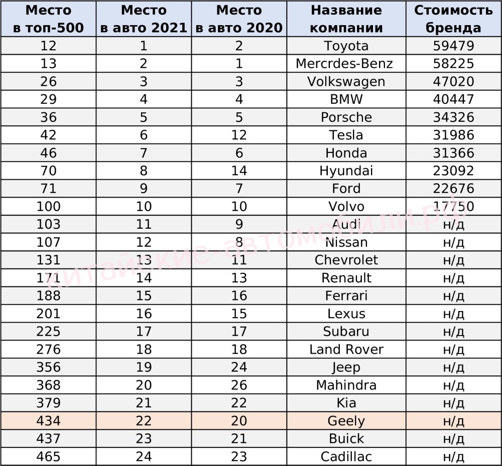 Сколько лет марку в 2023. Brand Finance Global 500. Таблица дорогих брендов. Самые дорогие бренды машин. Крупнейшие мировые и российские банковские бренды.