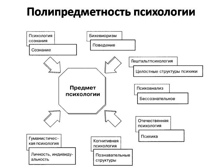 Направления психологии. Полипредметность современной психологии таблица. Полипредметность психологии таблица. Полипредметность психологической науки. Основные научные направления современной психологии.