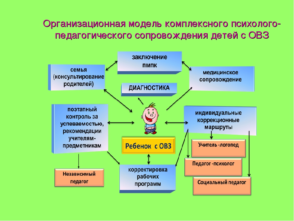 Социально психологическая карта