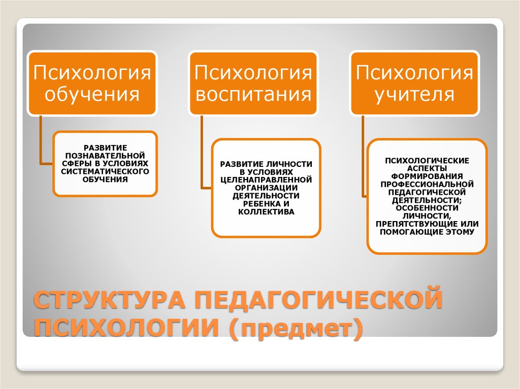 Воспитание как объект изучения педагогики и психологии презентация