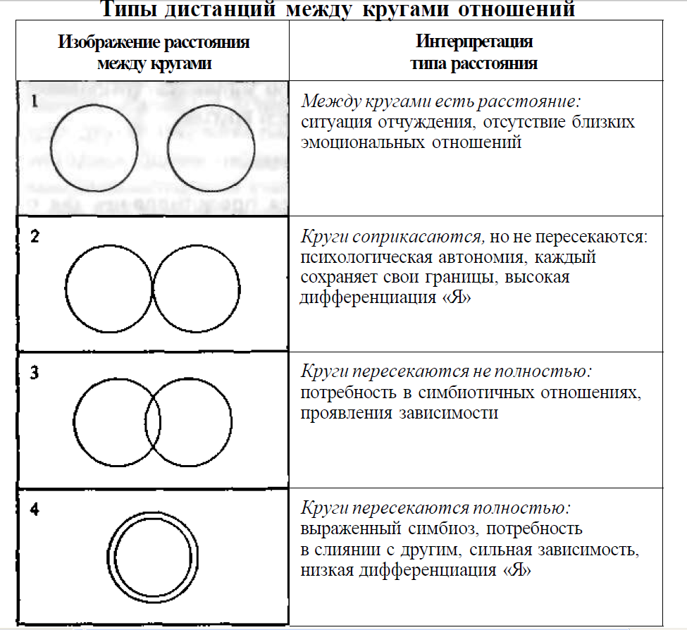Круг можно ли делать. Тест с кругами психологический. Рисунок круги взаимоотношений. Круги взаимоотношений методика проективная. Методика с двумя кругами.