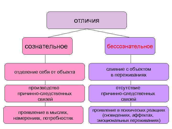 Бессознательное. история появления теории бессознательного.