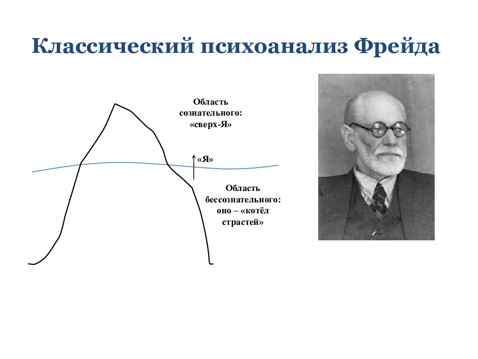 Психоанализ фрейда схема