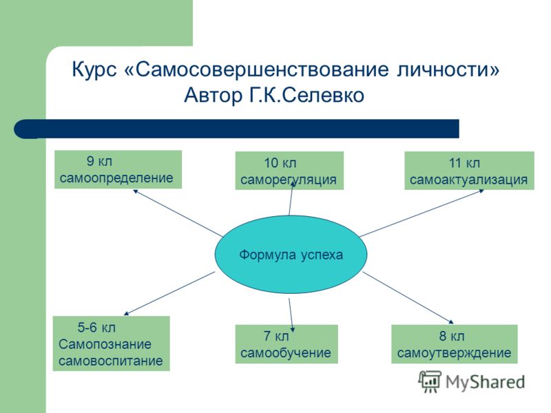 Система саморазвития. Селевко самосовершенствование личности. Технология самосовершенствования личности школьника (г.к. Селевко). Схема саморазвития личности. Пути саморазвития и самосовершенствования личности.