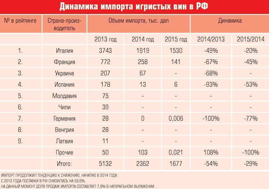 Рейтинг полусладких. Вино страны производители. Рейтинг стран производителей вина. Импортные производители вина. Российские производители вин.