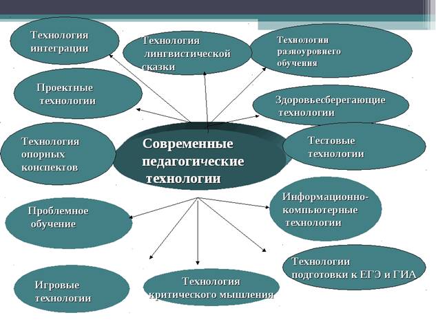 Метод проектов на уроках литературы