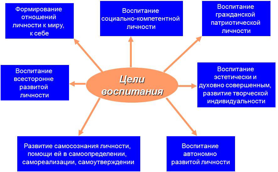 Каждое общество ценит определенные качества личности выше других и дети усваивают и развивают план