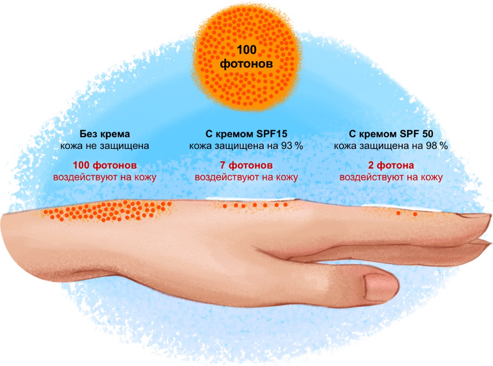 Что такое spf фактор в солнцезащитных кремах?