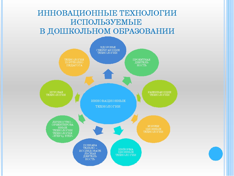 Описание использованных в проекте способов и технологий