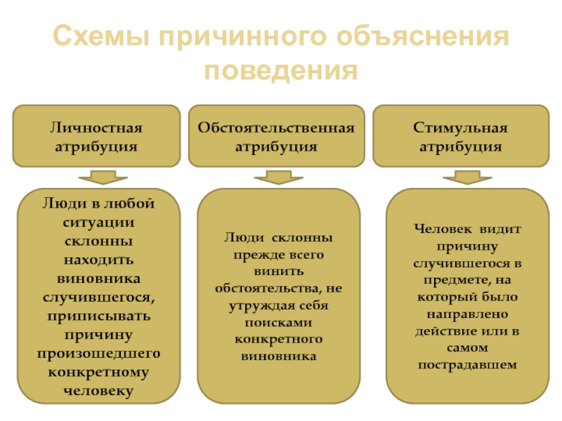 Фундаментальная ошибка атрибуции это. | психология отношений
