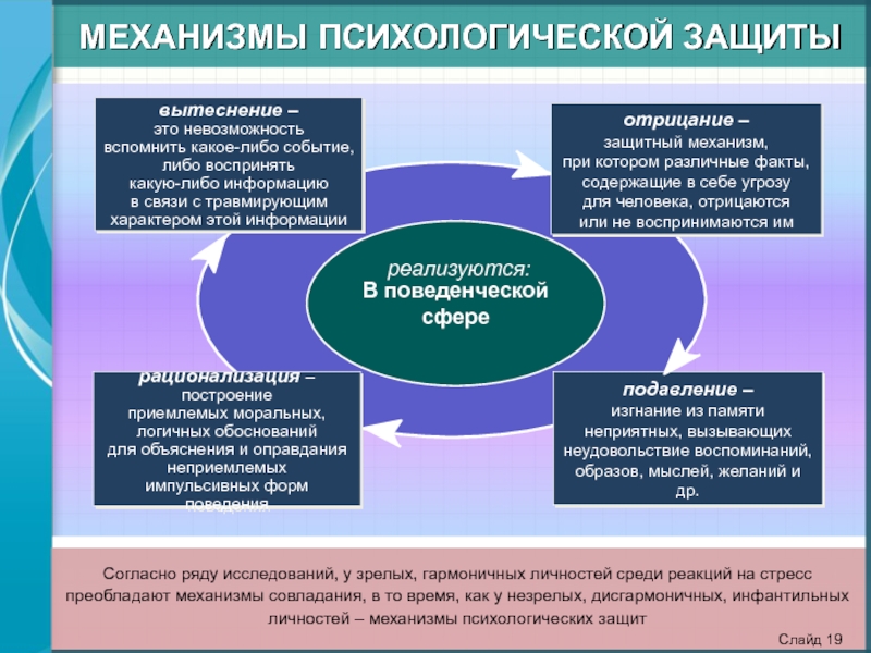 Механизмы психологической защиты презентация