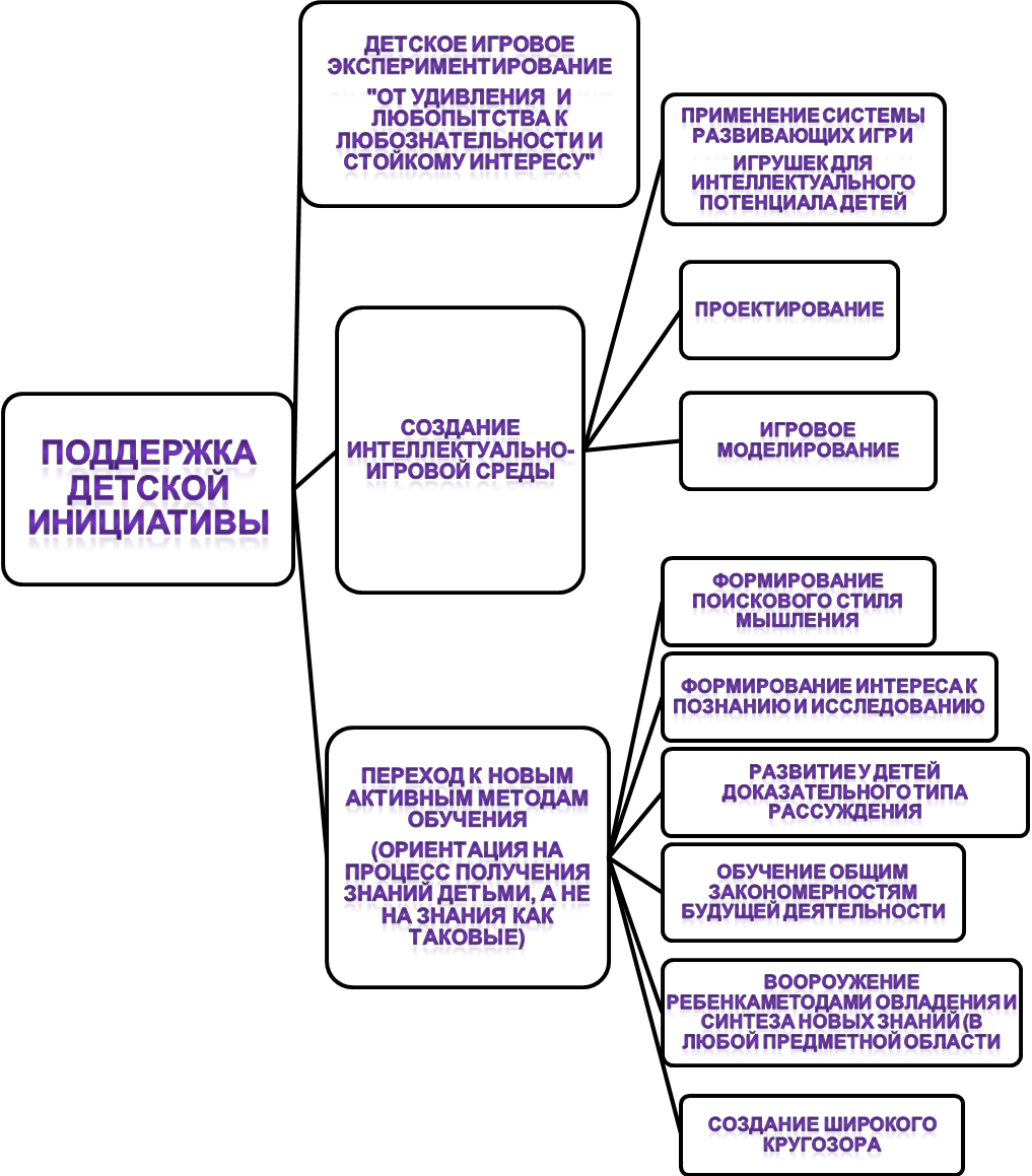 Методы реализации фоп. Способы и направления поддержки детской инициативы. Поддержка детской инициативы в ДОУ по ФГОС В таблице. Поддержка детской инициативы в ДОУ. Методы поддержки и развития инициативности.