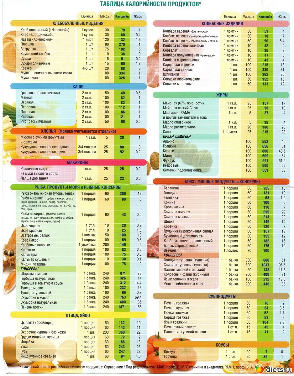 Белки, жиры, углеводы: что это такое, в каких продуктах содержатся, таблица