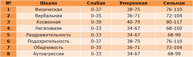 Теста ассингера. Тест Ассингера оценка агрессивности. Методика Ассингера таблица результатов. Тест Ассингера описание методики. Сколько шкал в методике Ассингера на агрессивность.