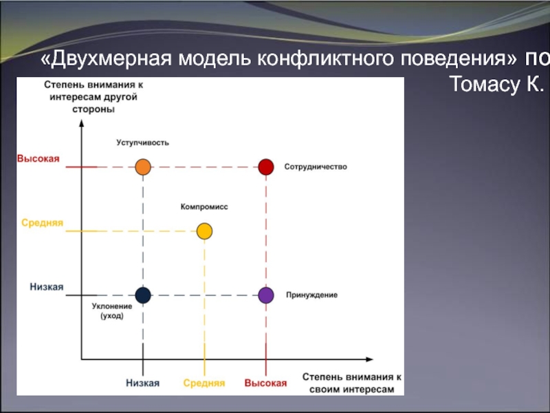 Стратегия поведения в конфликте зависит от