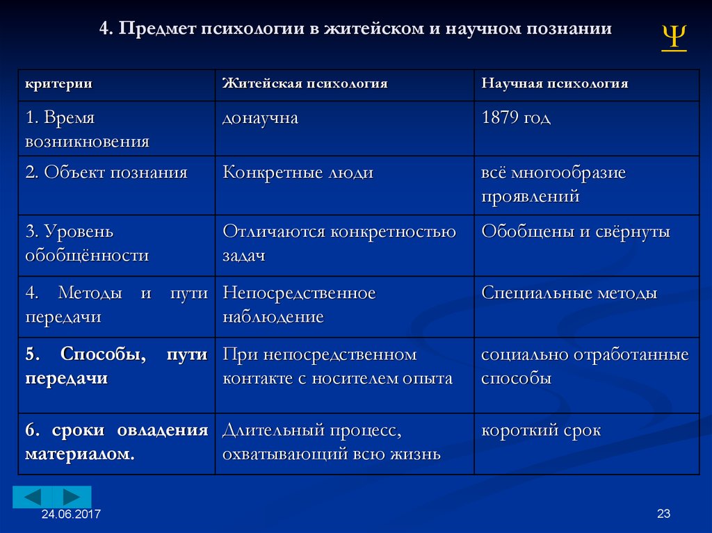 Зачем изучать психологию?